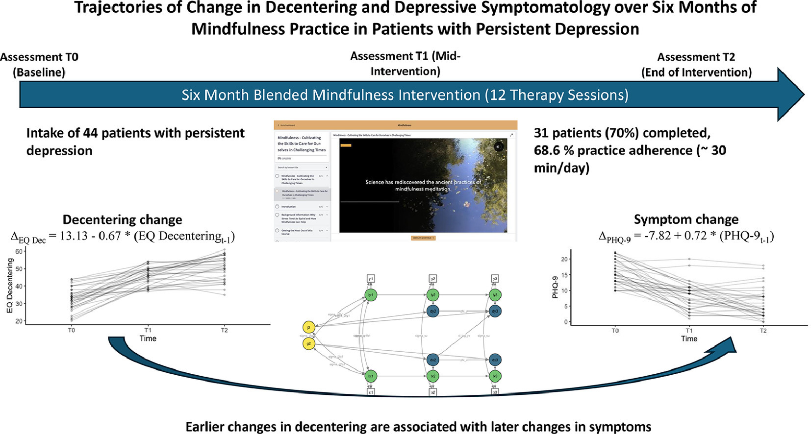 Trajectories of change in decentering and depression