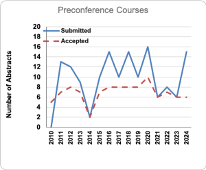 preconference courses graph