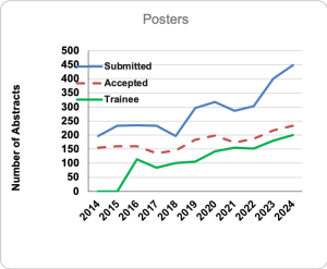 posters graph