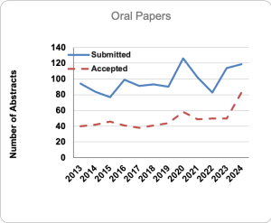 oral papers graph