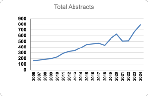 Total Abstracts graph